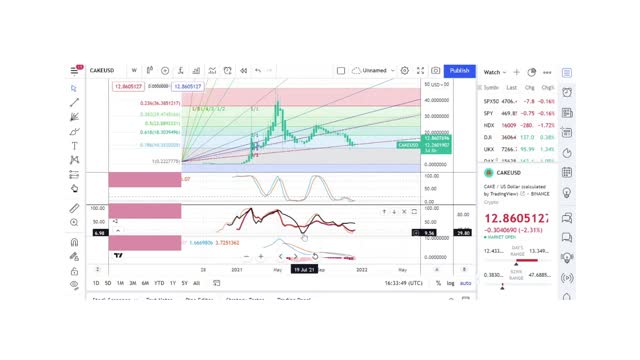 Basics to Investing - PancakeSwap Coin CAKE - Stock Charts #071