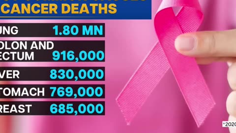 Cancer Statistics 2020: Global Impact, Prevention, and Treatment