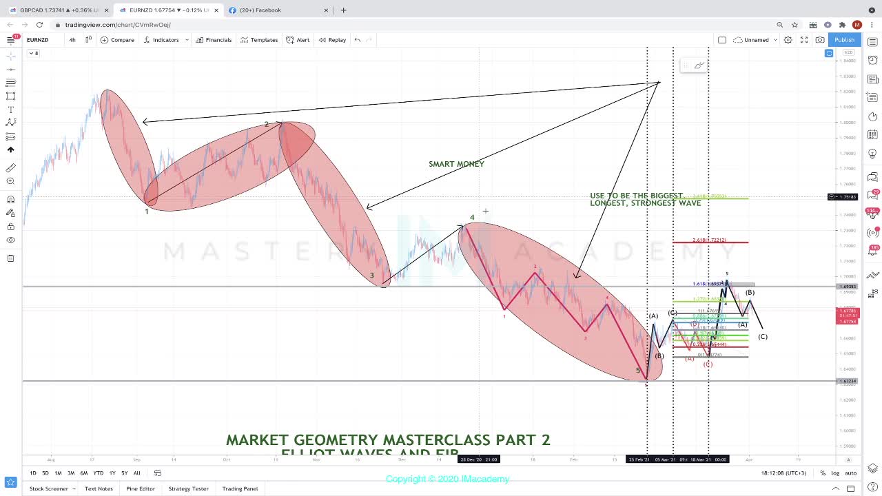 HOW TO TRADE ELLIOT WAVES