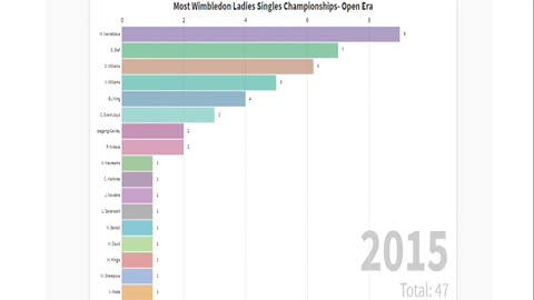 Most Wimbledon Ladies Singles Championships- Open Era