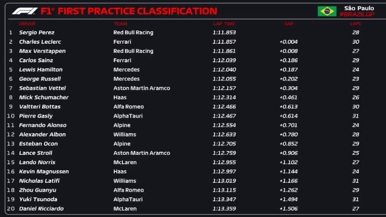 FANTÁSTICO! TREINO LIVRE 1 GP DE SÃO PAULO FORMULA 1 2022