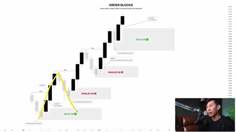 BEST Order Blocks Trading Strategy SMC Course Become Profitabl