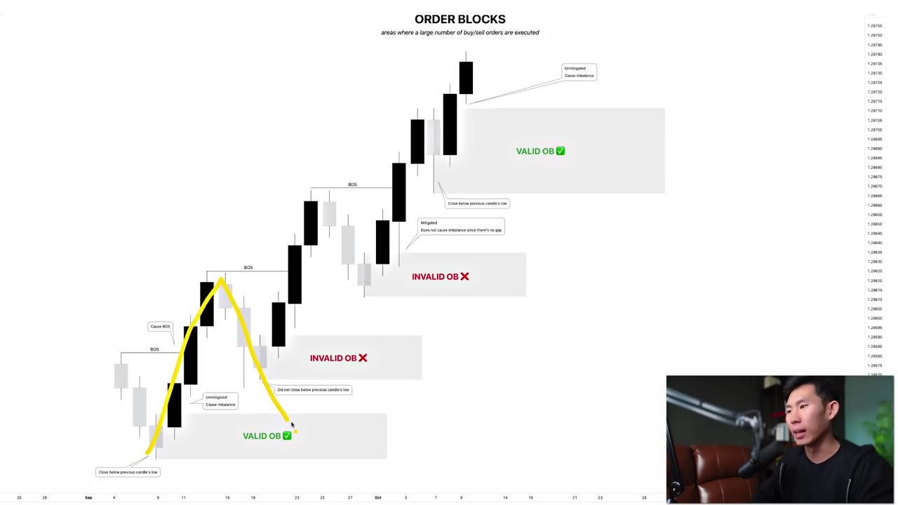 BEST Order Blocks Trading Strategy SMC Course Become Profitabl