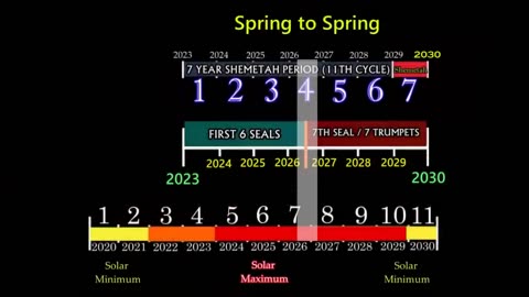 The Sun has Declared War on the Earth! Tribulation 7 Trumpets Alignment!