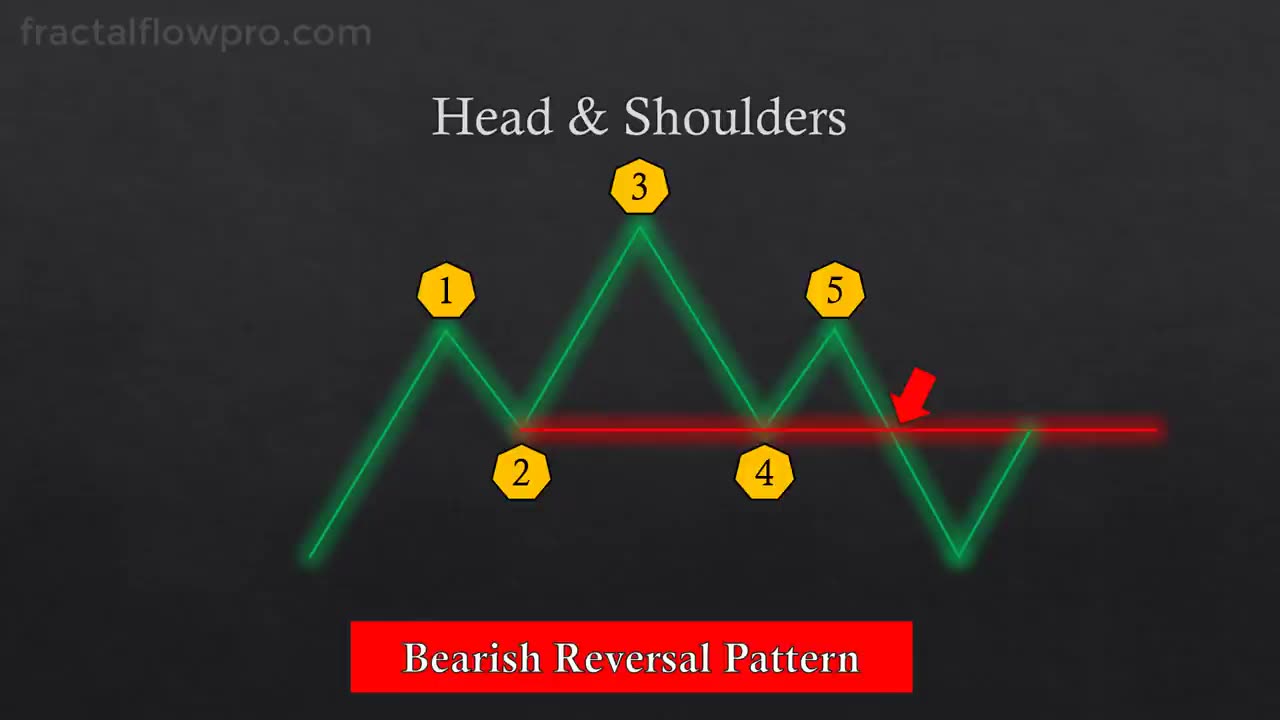 The ULTIMATE Beginner's Guide to CHART PATTERNS