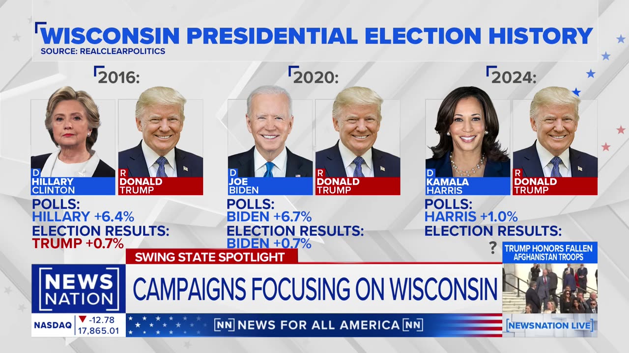 Harris has slight lead over Trump in Wisconsin: DDHQ polling average | NewsNation Live