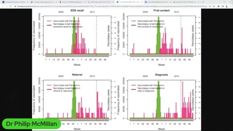 The Covid Vaccine is implicated in most of the deaths (Dr. Philip McMillan) 6-07-23