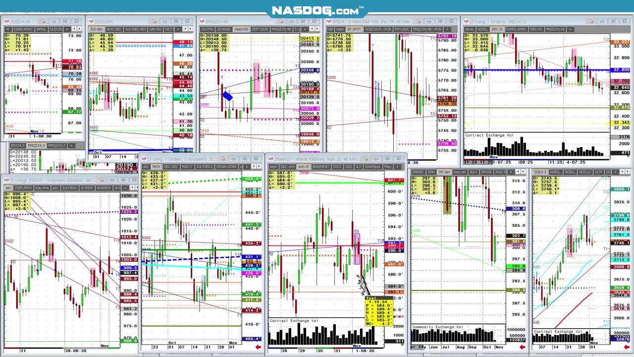 Futures Pre Election, Silver to Stocks, look at charts, How to play?