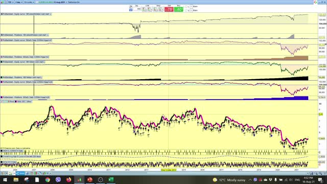 Our regular CCI Avg Down strategy vs Heiken Ashi.