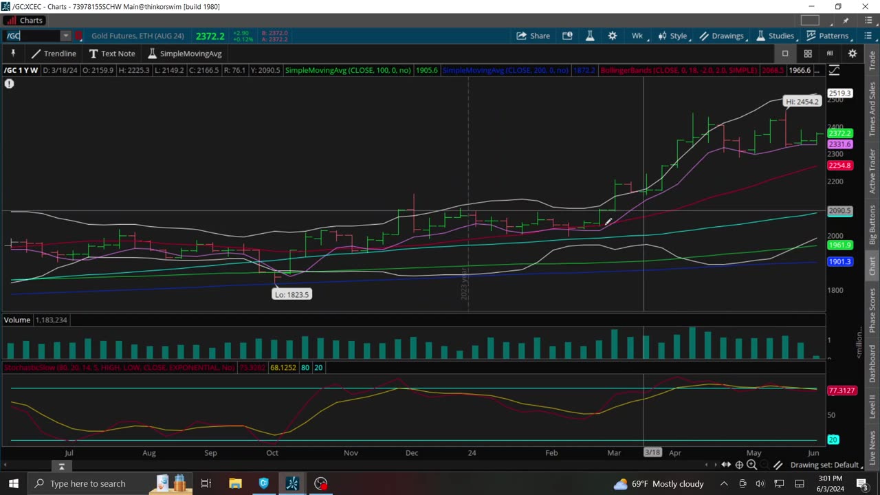 Charts, Bitcoin, Dow, Nasdaq, S&P, Gold 6-3-2024