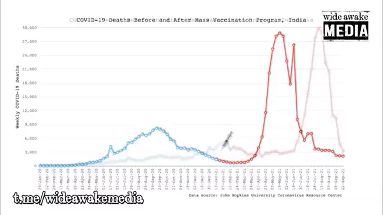 OBEJRZYJ: Zgony Covid-19 przed i po wprowadzeniu eksperymentalnych zastrzyków mRNA.