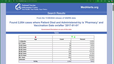 VAERS INVESTIGATION BY @JULIE4BUTTE5: PHARMACY REPORTS & DEATHS