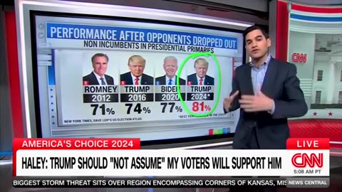 USA: CNN's Data Guru Says Primary Protest Votes Are Ill Omen For Biden Campaign!