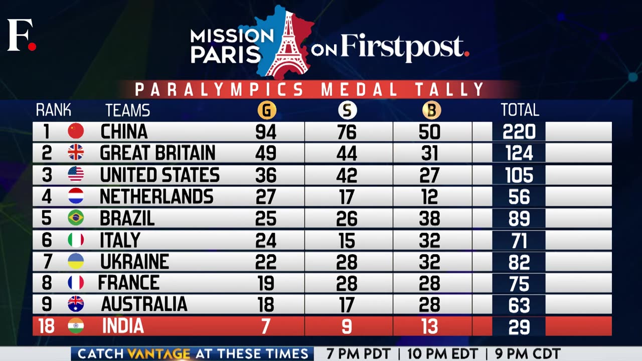 Paralympics: India Win Gold After Iran Athlete Gets Disqualified | First Sports With Rupha Ramani
