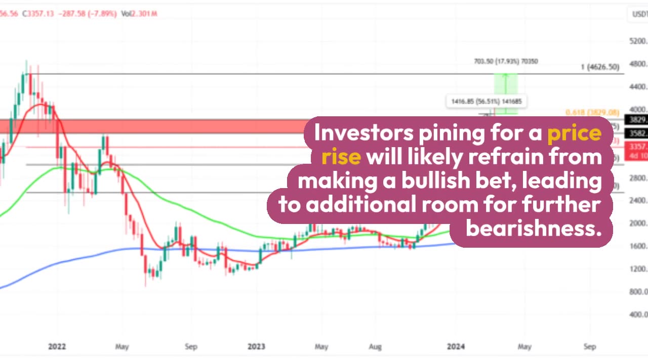 Bears Win as Ethereum (ETH) Price Fails to Flip This Level Into Support