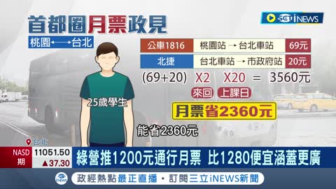 民進黨團推"北北基桃"月票1200元通勤族有感 基隆.桃園通勤數近"30萬人" 月票納入機捷民眾省很大