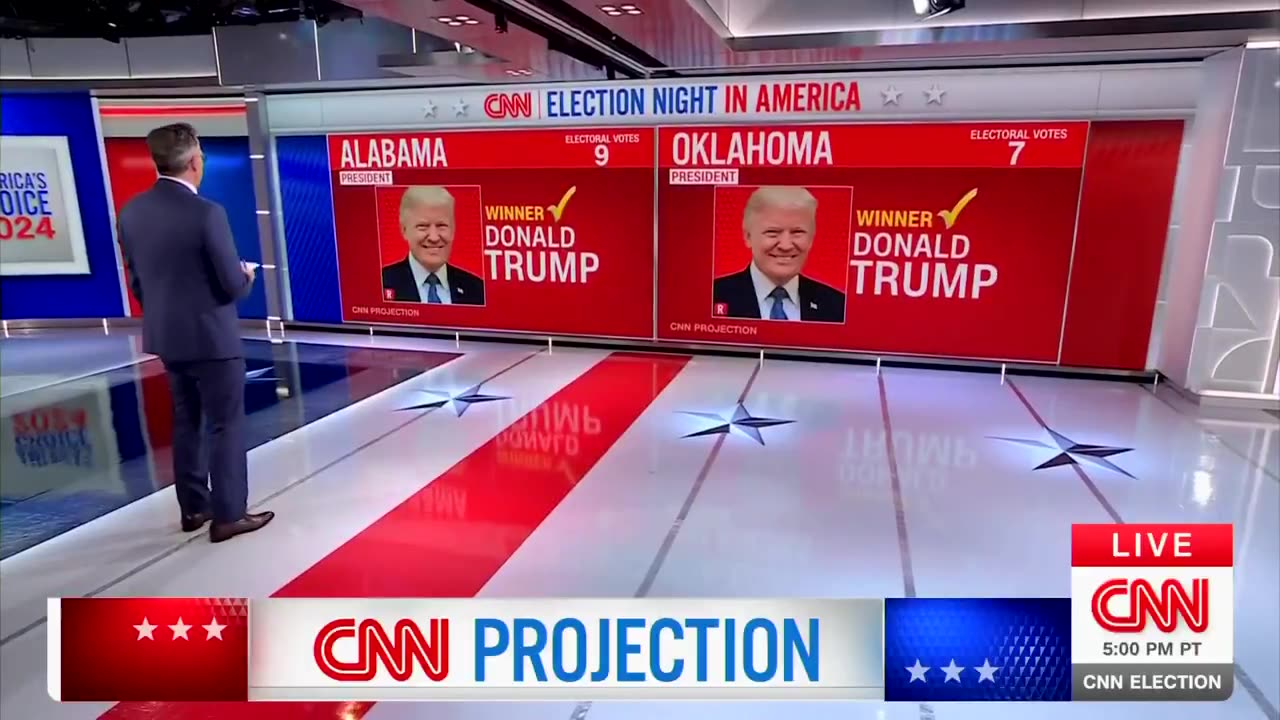 CNN projects Donald Trump will win Florida, Tennessee, and Missouri.