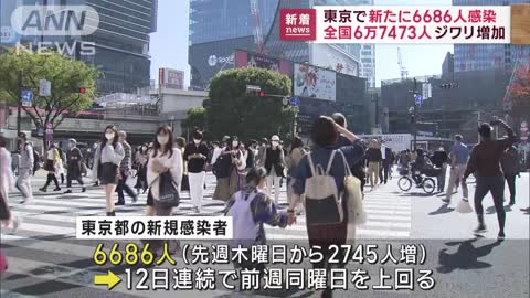 東京で新たに6686人感染 全国6万7473人…3日連続で6万人超え(2022年11月3日) (1)