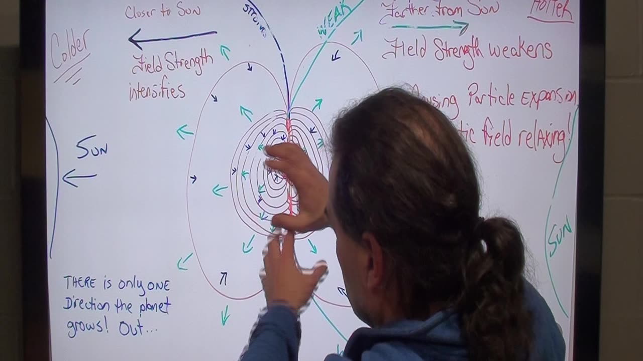 More Descriptive example of how Weather relates to Magnetic fielding