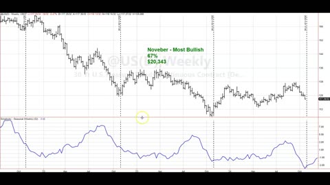 November 2024 seasonal heat map for S&P, 30 Year Bonds and Canadian Dollar