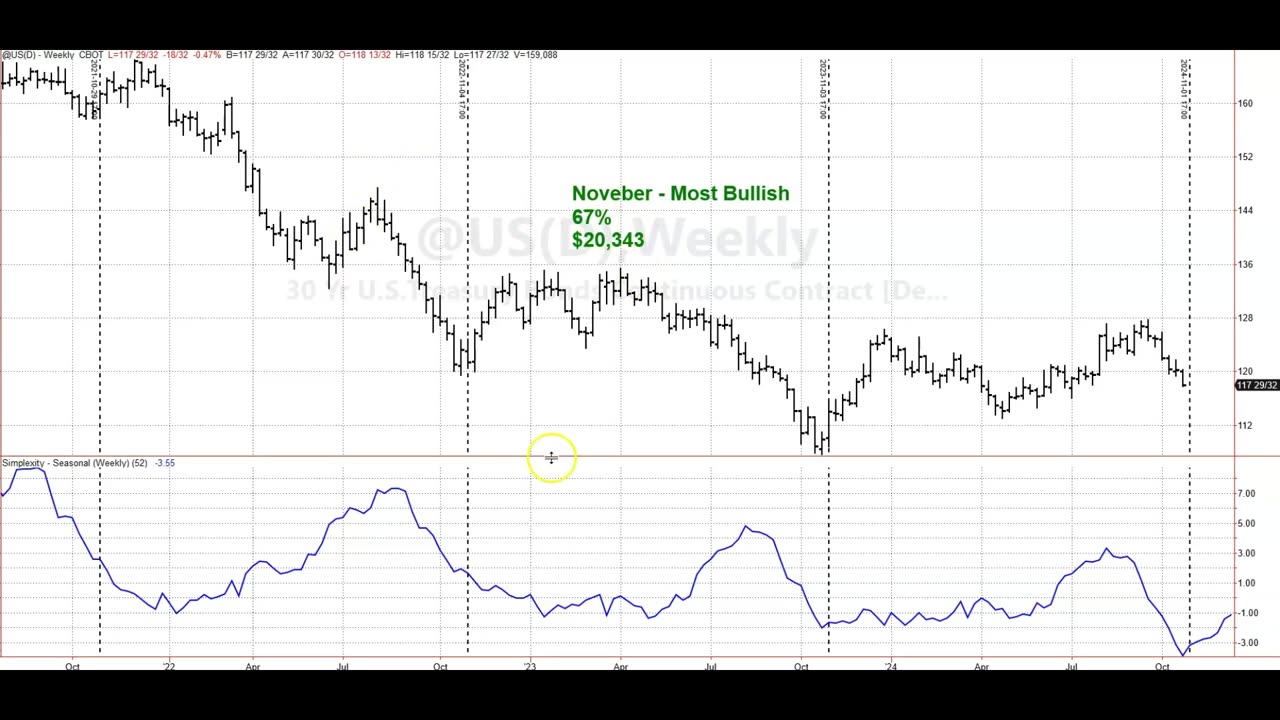 November 2024 seasonal heat map for S&P, 30 Year Bonds and Canadian Dollar