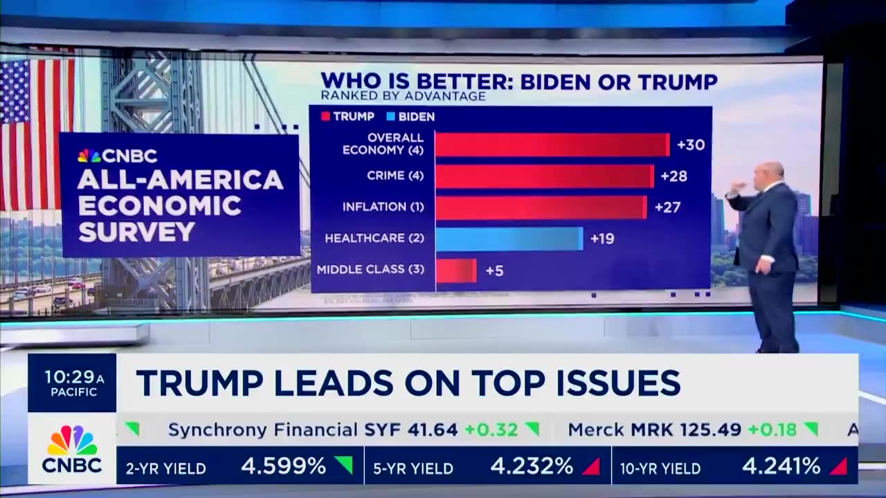 USA : Voters say President Trump has the better policies on important issues!