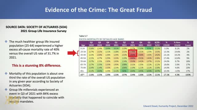 'Something Flipped in 2021' Ed Dowd Speaks On The Excess mortality rate post vax rollout.