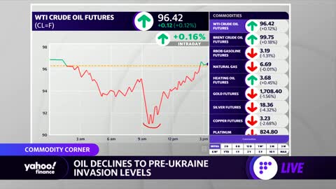 Oil prices fall to pre-Ukraine invasion levels