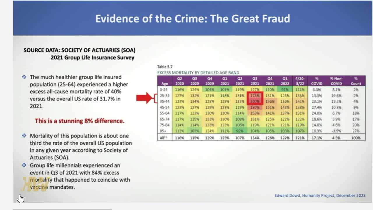 Ed Dowd on Covid Vaccine causing 40% increase excess mortality in working class age 18-49.
