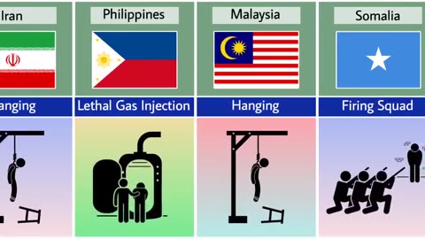 Death penalty of different countries