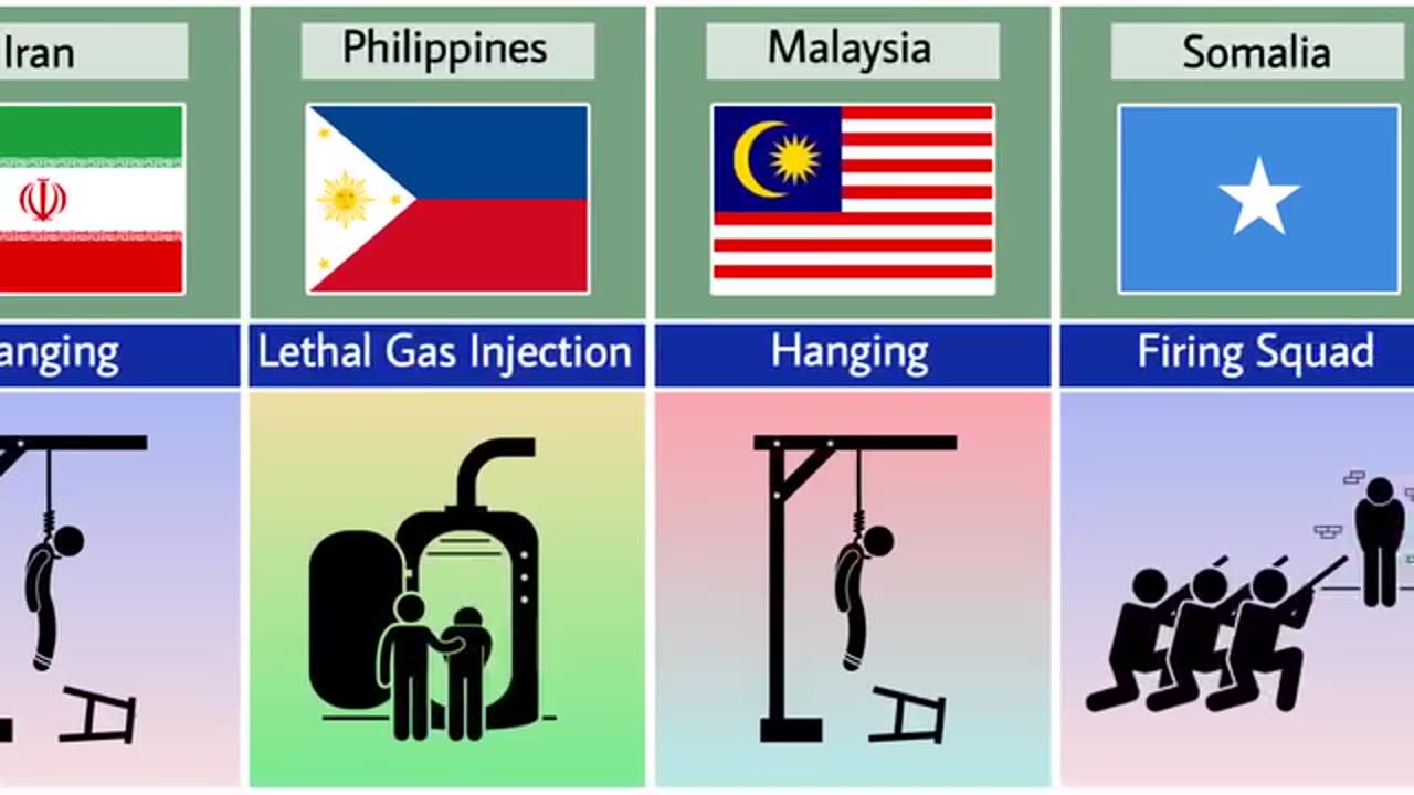 Death penalty of different countries