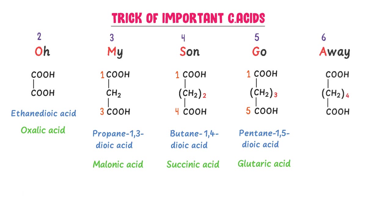 Introduction to carboxylic acid