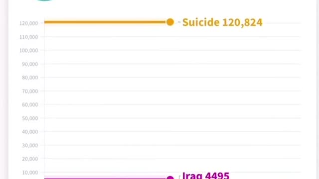 Military Deaths in war vs Suicides the statistics is DISTURBING!