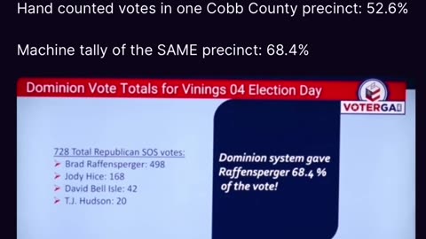 Brad Raffensperger: 2022 Cobb county vote total may be inflated by 15%