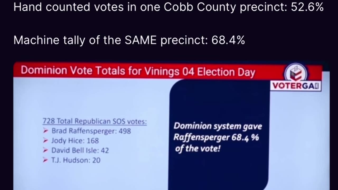 Brad Raffensperger: 2022 Cobb county vote total may be inflated by 15%