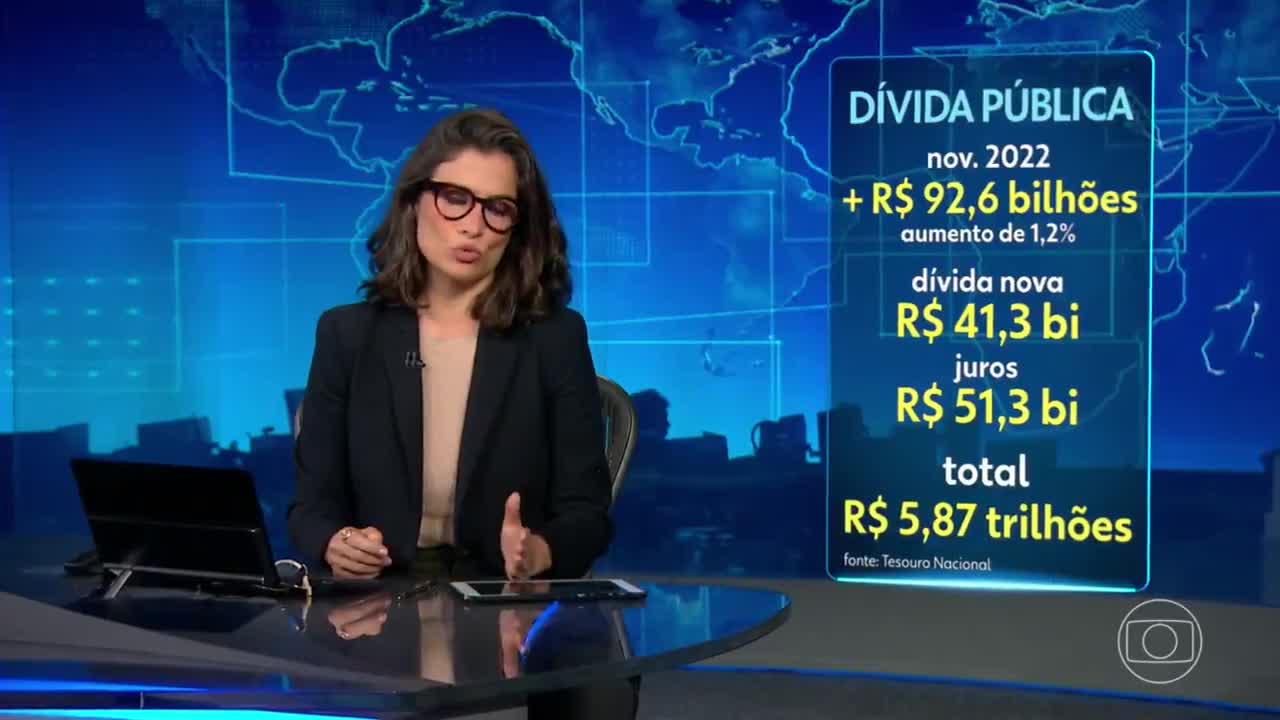 5 TRILHÕES / GOVERNO BOLSONARO: DÍVIDA PÚBLICA DO BRASIL CRESCE QUASE R$ 93 BILHÕES