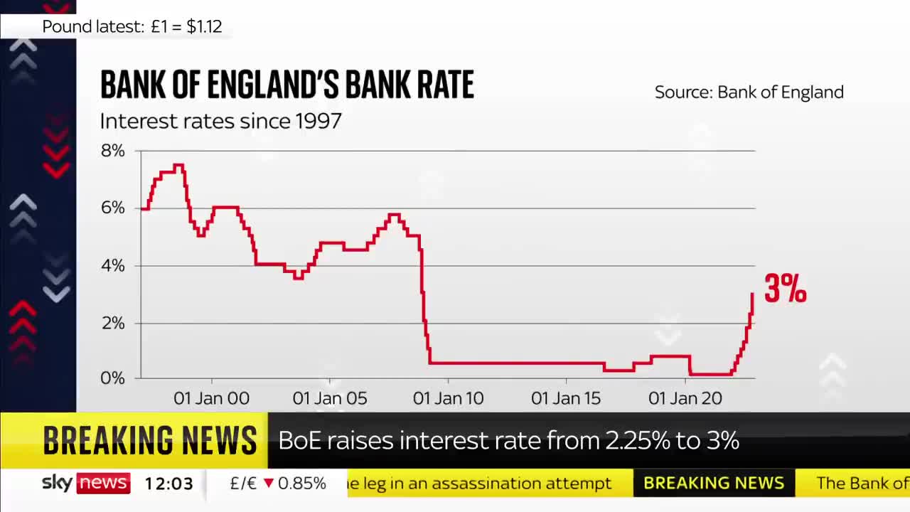 BREAKING NEWS: Interest rate rises to 3%