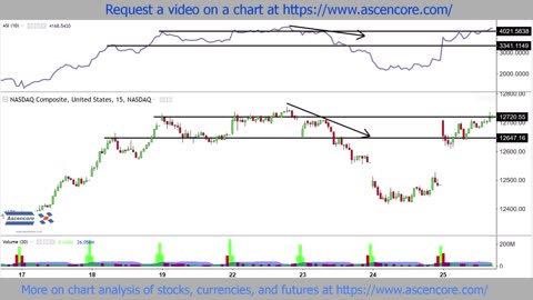 NASDAQ Composite Stock Chart Accumulation Swing Index (ASI) Indicator Analysis Example