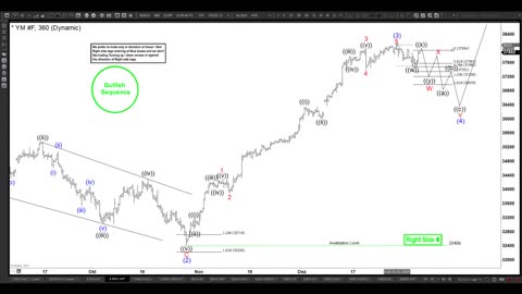 Dow Futures (YM) Doing Elliott Wave Corrective Pullback