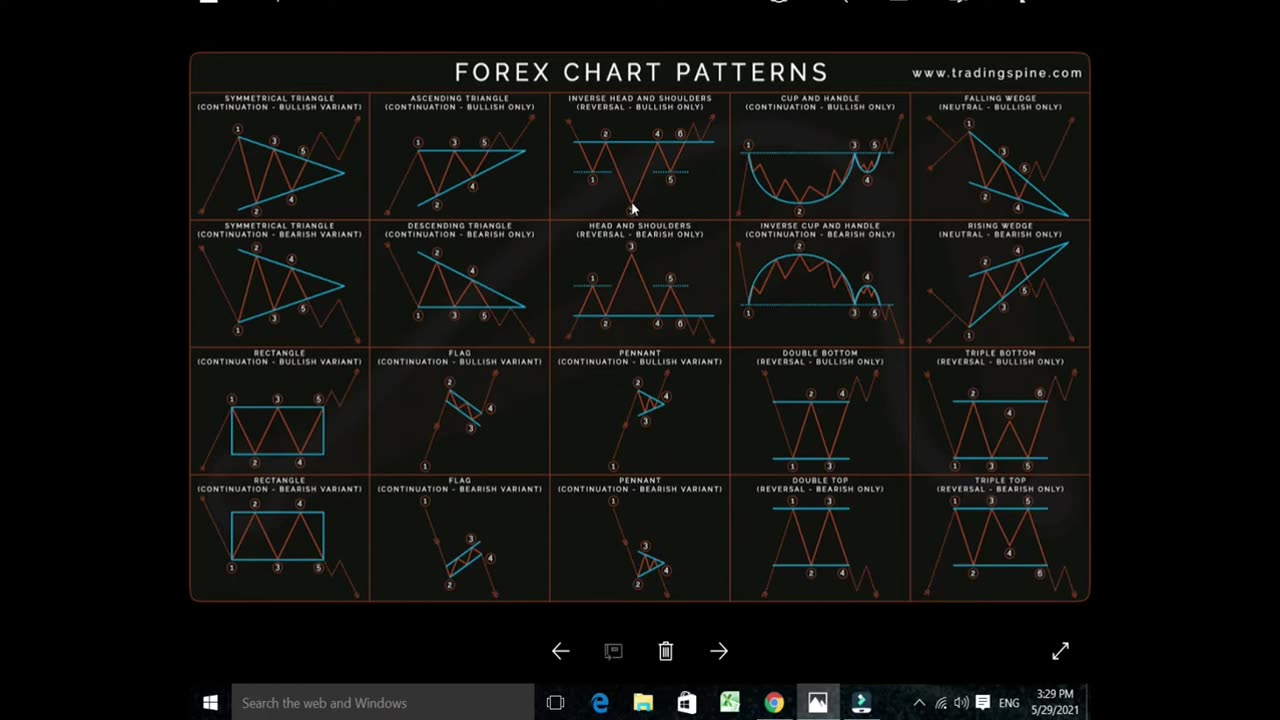 Most important charts patterns in crpyto trading