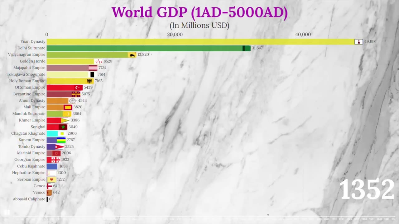 World's GDP 5000 (Top 25 Countries & Empires by GDP (PPP) 1A.D-5000A.D)