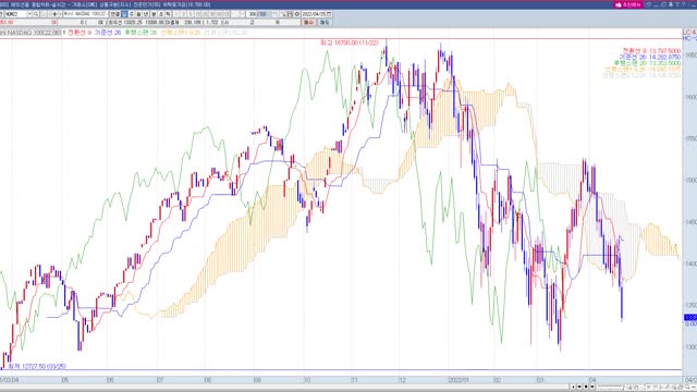 투자정보(2022년16주차, 해외선물,지수)