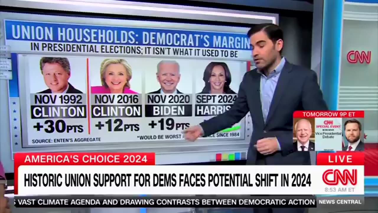 CNN: Kamala on Track for “The Worst Democrat Performance in a Generation” with Union Voters