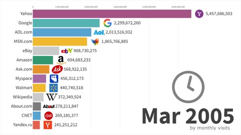 UPDATED Most Popular Websites 1995 - 2023