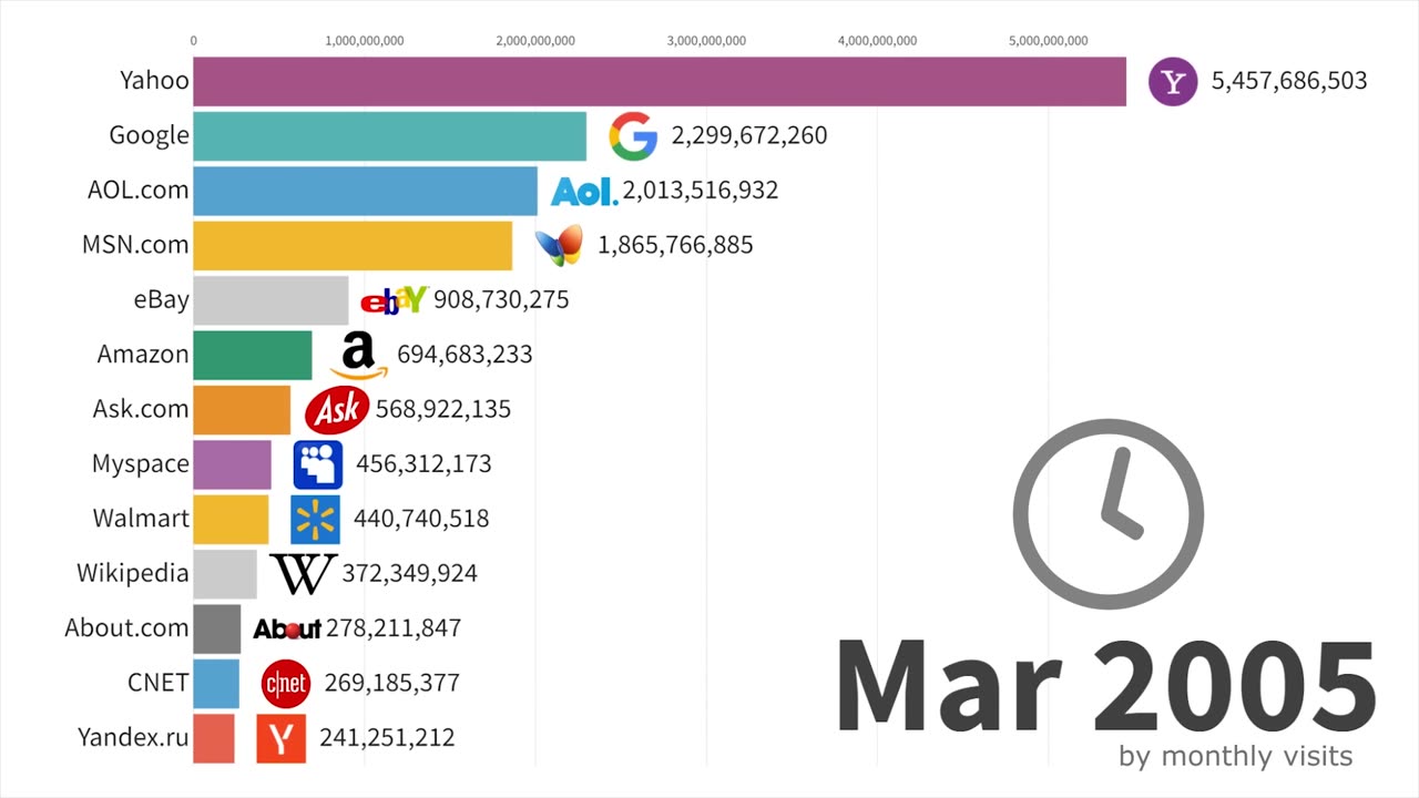 UPDATED Most Popular Websites 1995 - 2023