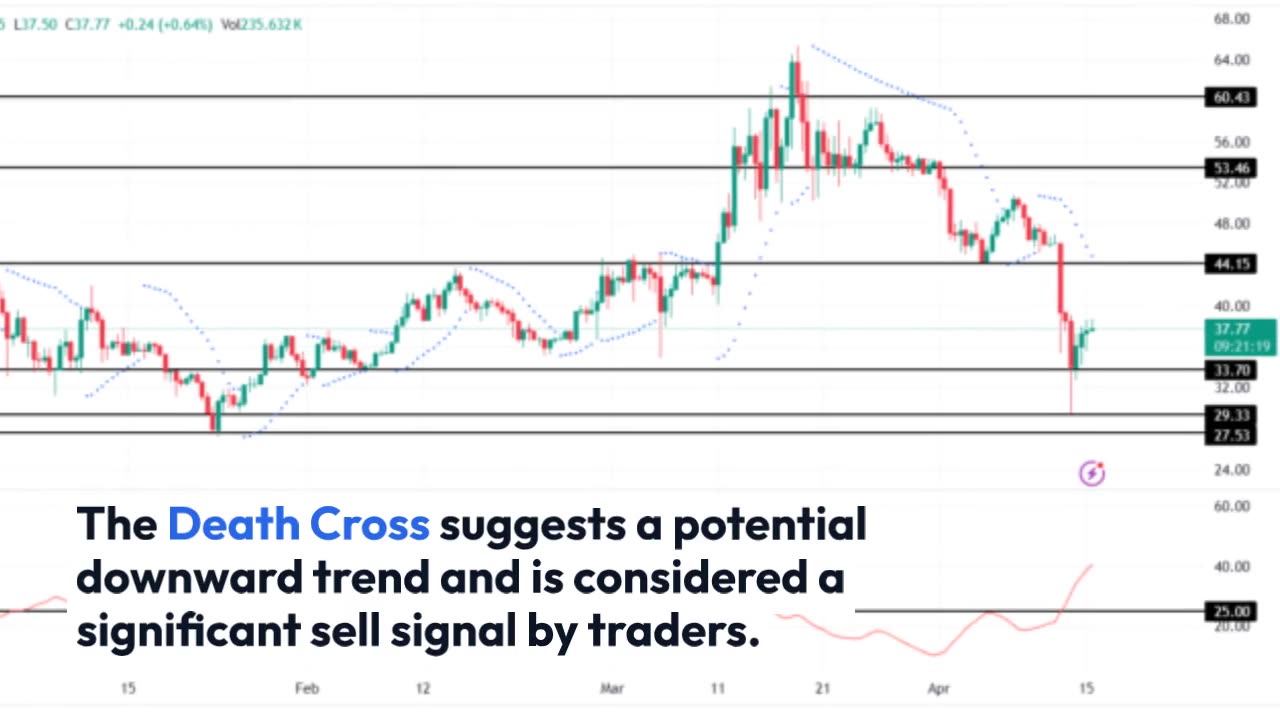 Avalanche (AVAX) Analysis: This Death Cross Could Extend the Correction