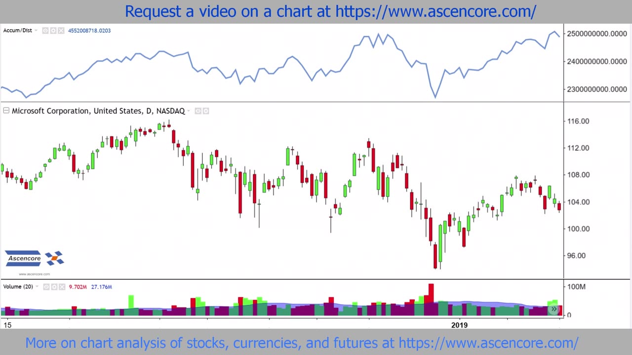 Understanding The Accumulation Distribution (AD) Indicator