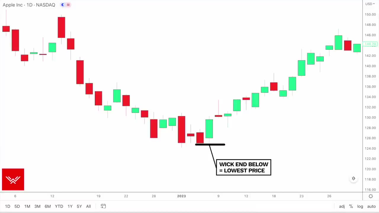 How To Read Candlestick Charts FAST