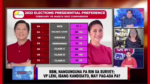 Robredo, umangat saMarch presidential preference survey ng Pulse Asia