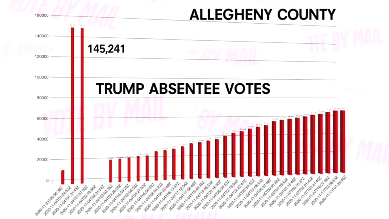 Pennsylvania 2020 election was Stolen - Here is the Evidence